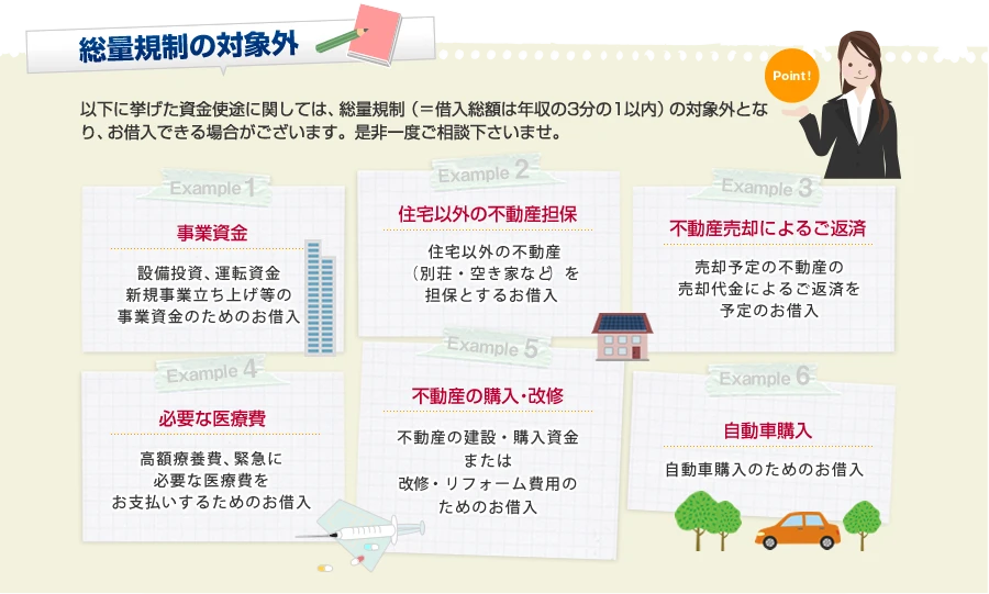 総量規制の対象外。以下に挙げた資金使途に関しては、総量規制(=借入総額は年収の3分の1以内)の対象外となり、お借入できる場合がございます。是非一度ご相談下さいませ。1. 事業資金、2. 住宅以外の不動産担保、3. 不動産売却によるご返済、4. 必要な医療費、5. 不動産の購入・改修、6. 自動車購入